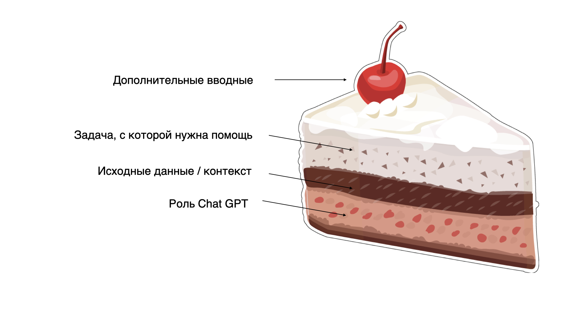 Как ChatGPT помогает мне разрабатывать образовательные продукты в три раза  быстрее