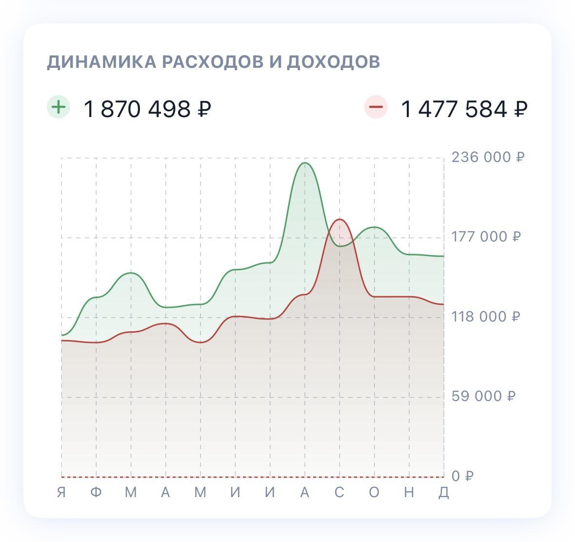 Скриншот из приложения FINATEKA, расходы и доходы за 2024 год