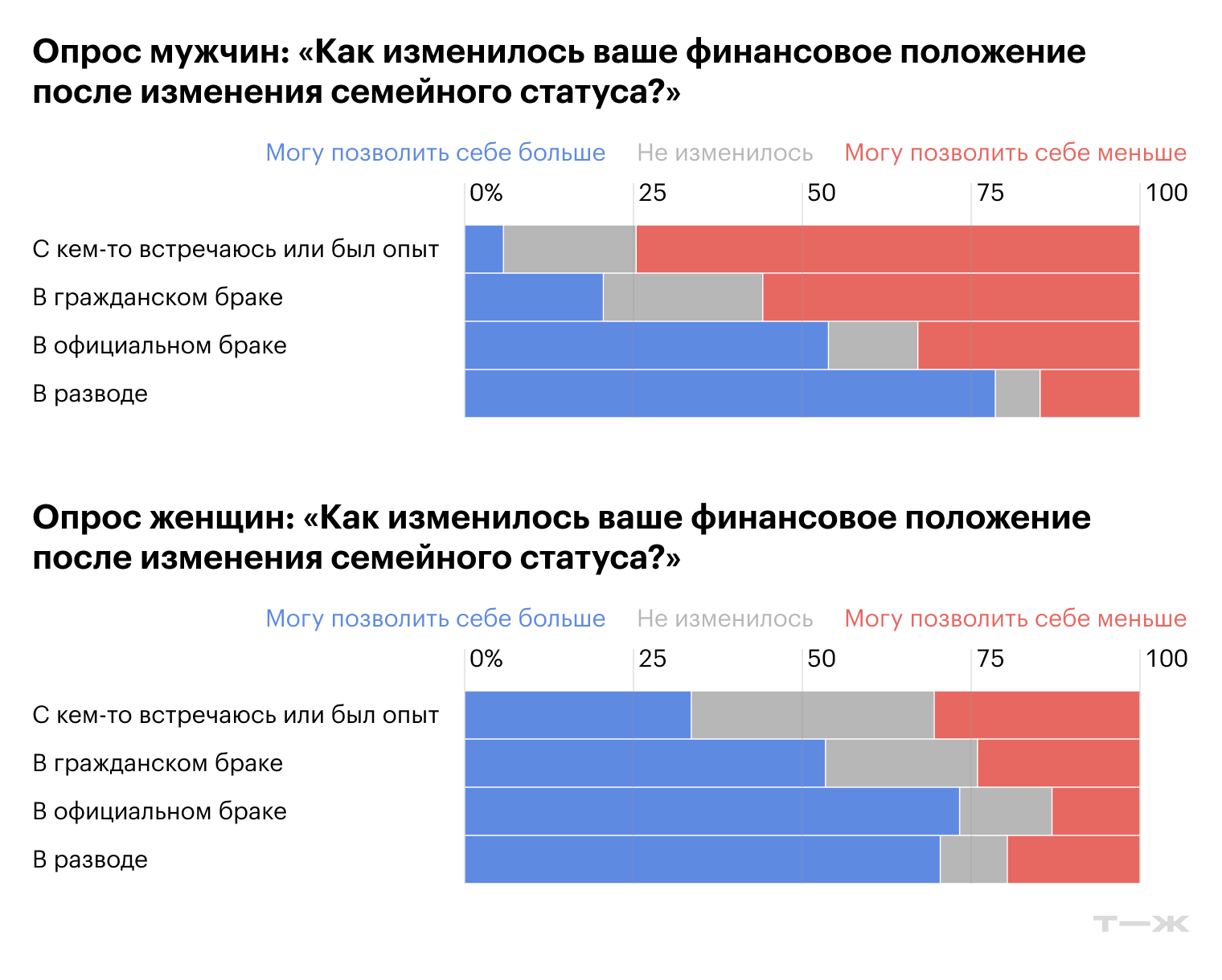 Источник: опрос Т—Ж
