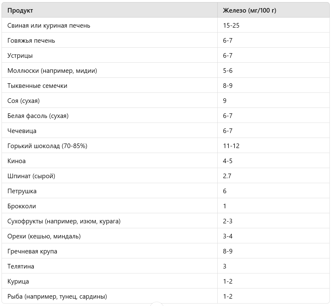 Таблица, где перечислены продукты, богатые железом