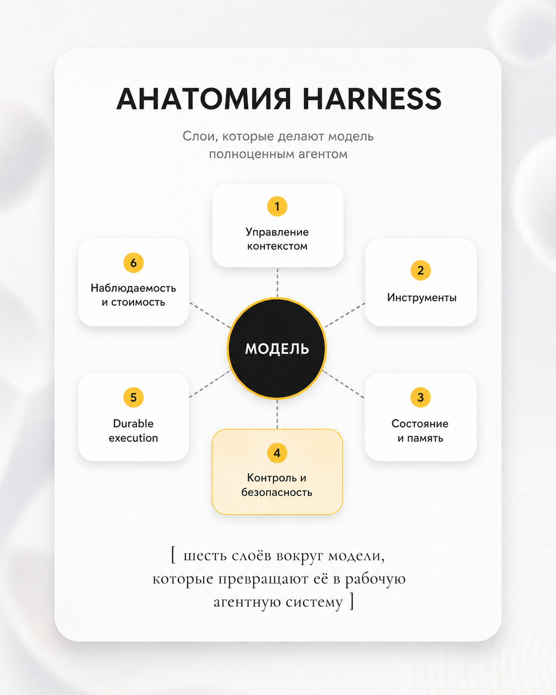 Схема: слои agent harness вокруг модели