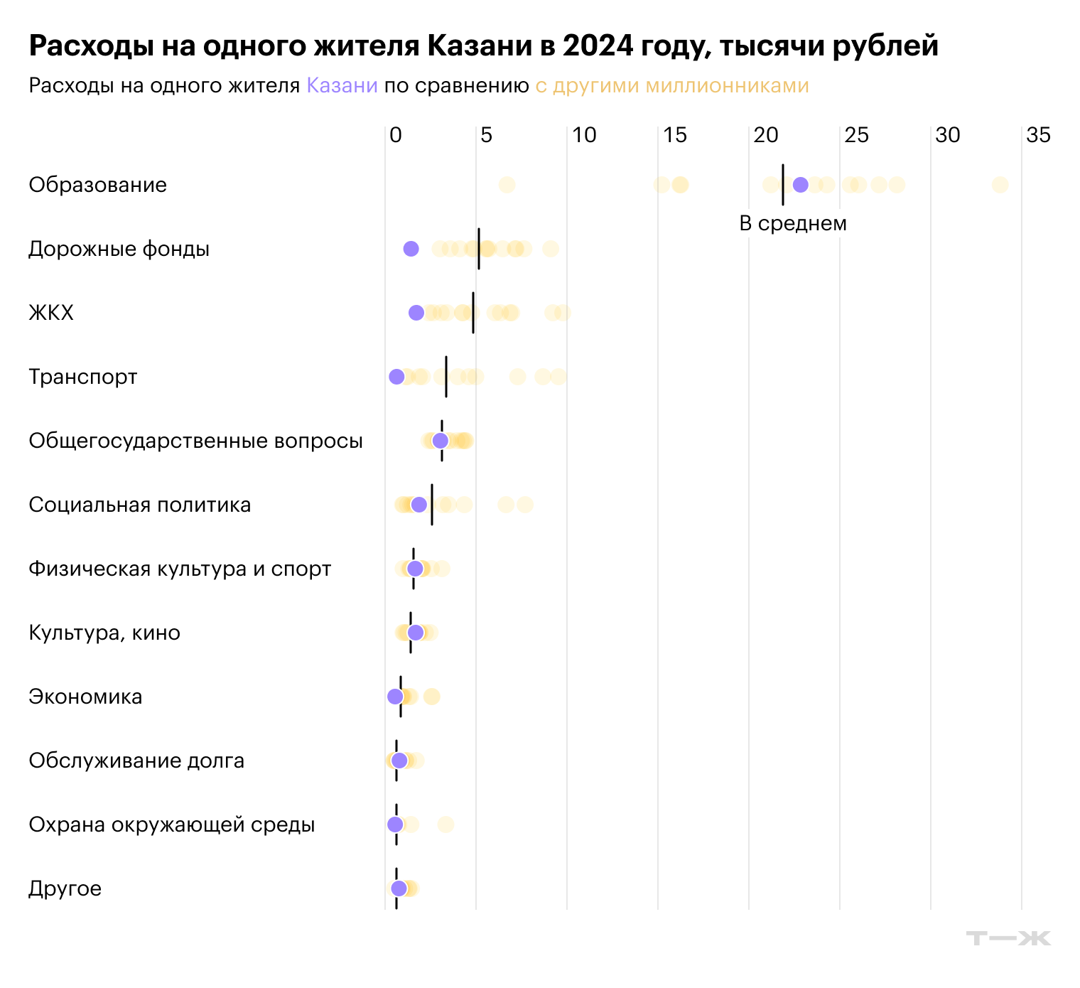 Расходы на одного жителя Казани в 2024 году, тысячи рублей. Источник: решение Казанской городской думы от 14.12.2023 № 2⁠-⁠27
