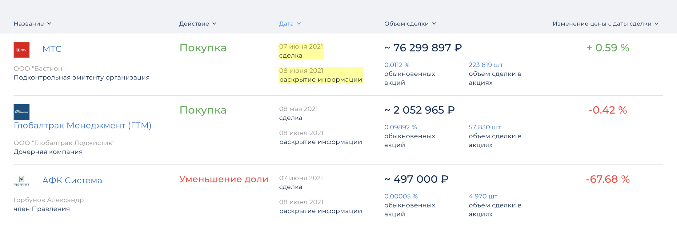 Дата раскрытия информации — когда данные о сделке попадают в сервис «Центра раскрытия корпоративной информации». Дата сделки — дата покупки или продажи инсайдером. Источник: «Инвестидеи»