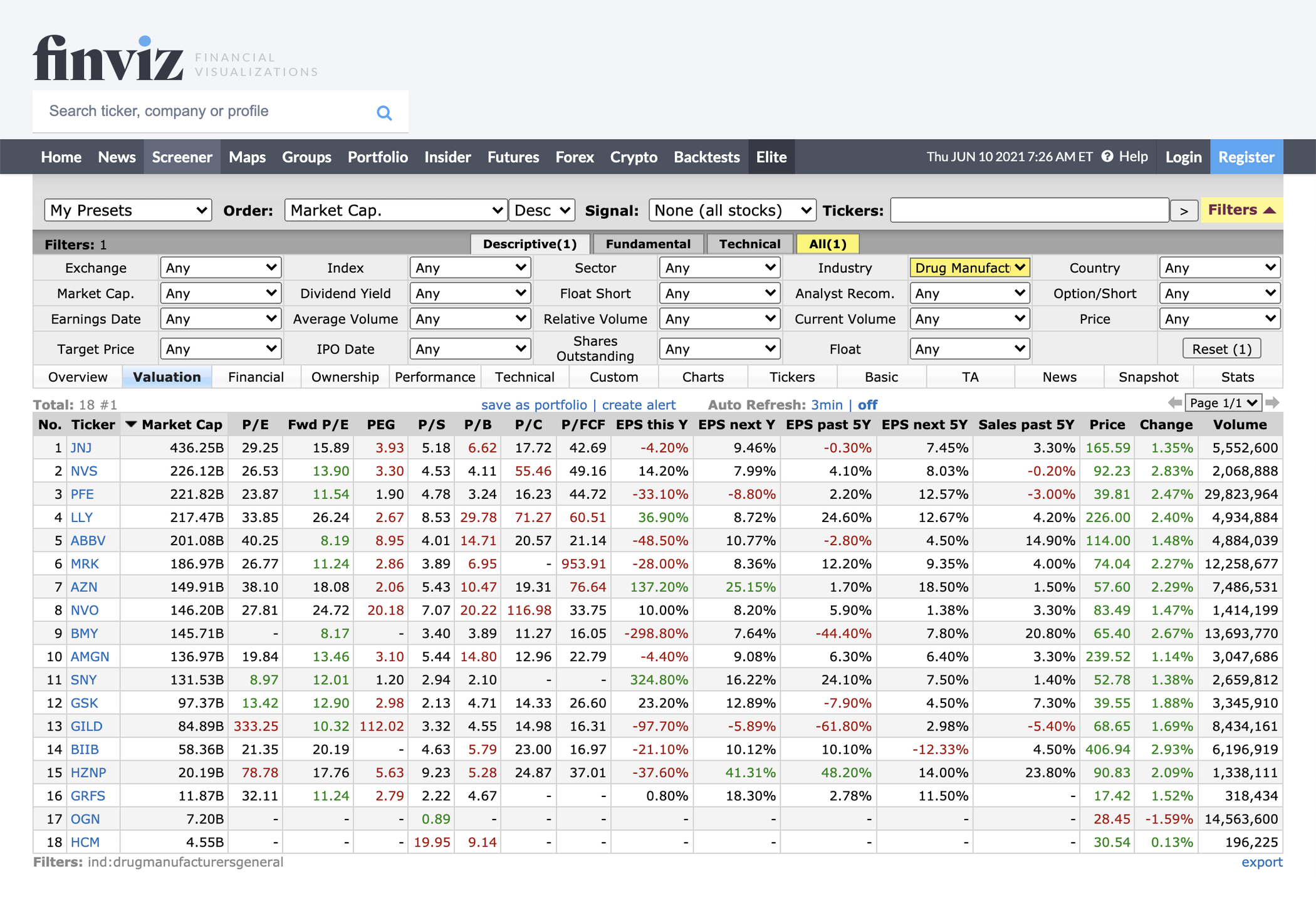 Finviz указывает наиболее популярные мультипликаторы во вкладке Valuation. Чтобы посмотреть названия компаний вместо тикеров, переключитесь на вкладку Overview