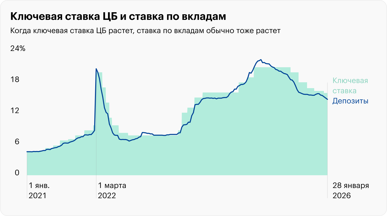 Когда ключевая ставка ЦБ растет, ставка по вкладам обычно тоже растет. Источник: данные ЦБ по депозитам и ключевой ставке