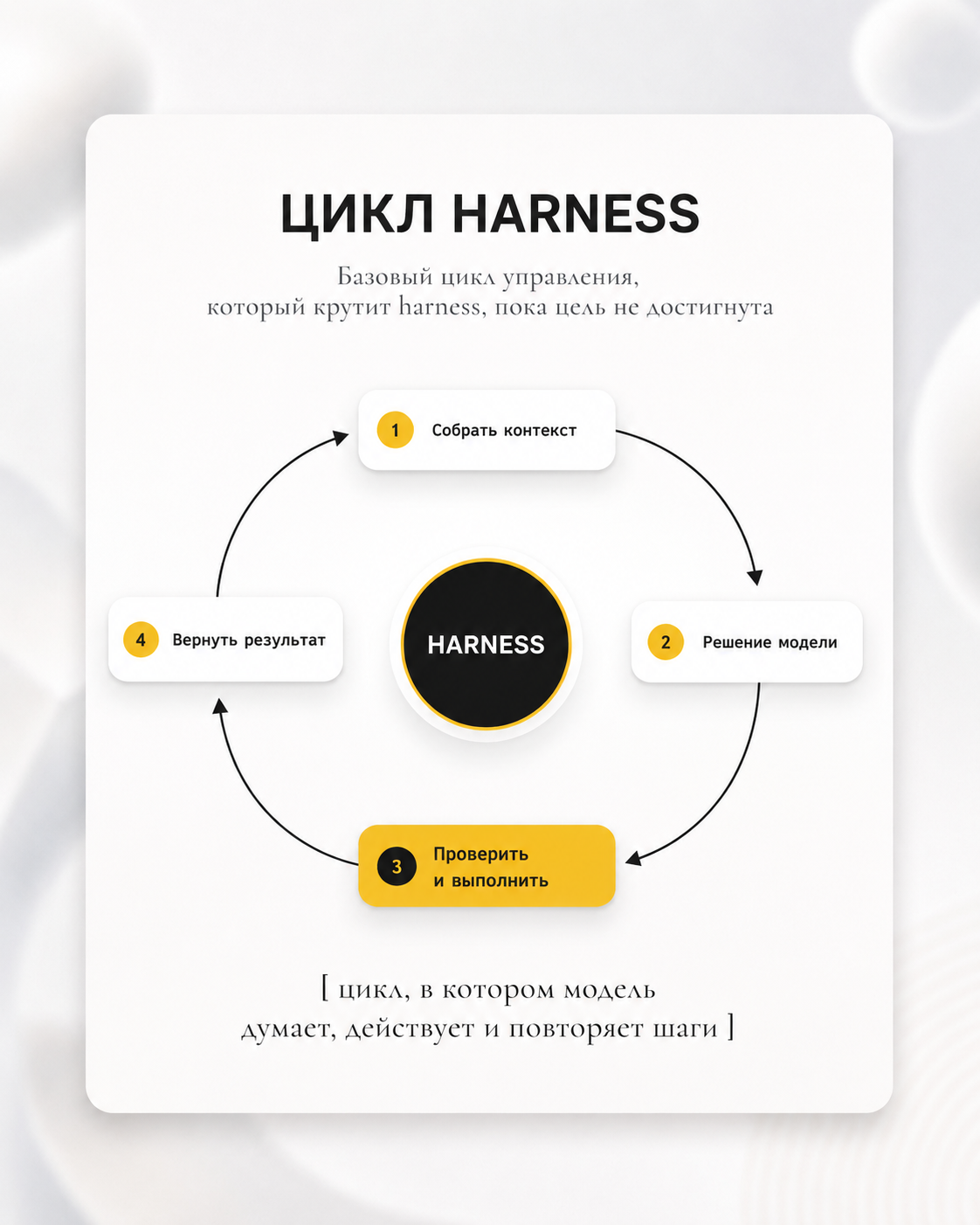 Схема: цикл агента — наблюдение, решение, действие, результат