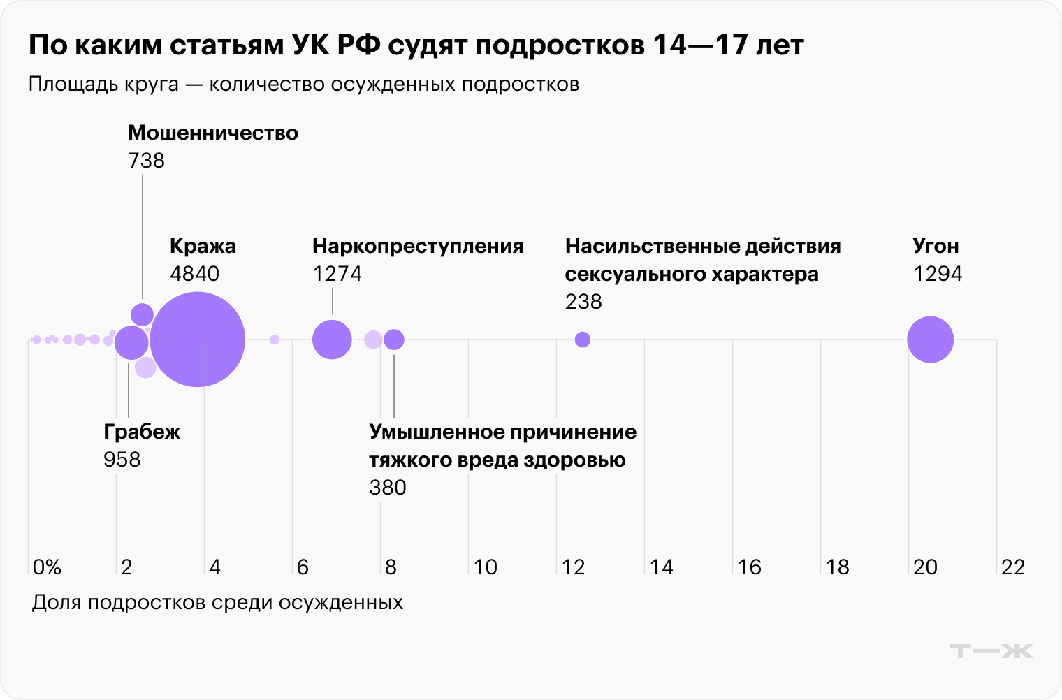 Преступления, за которые осудили более десяти несовершеннолетних за 2024 год. Источники: Судебный департамент и расчеты Т—Ж