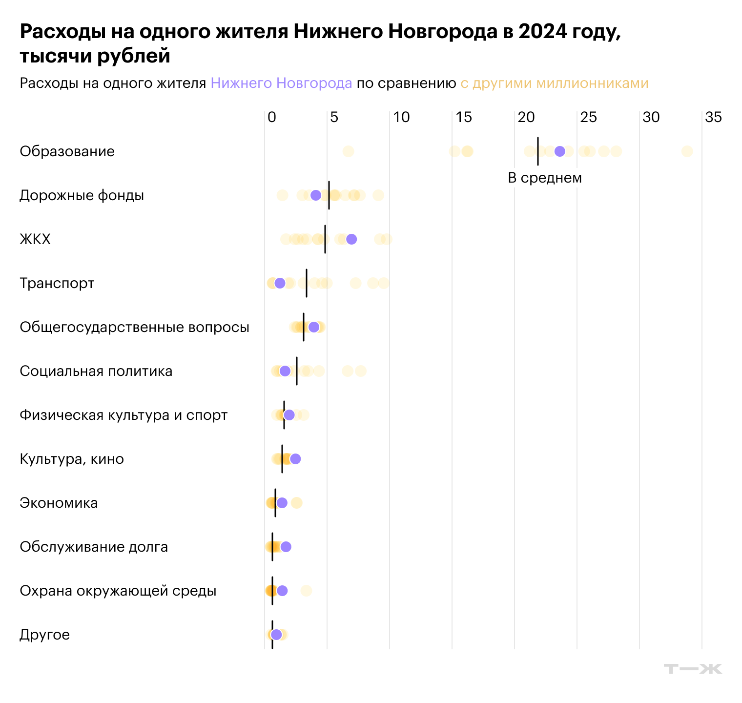 Расходы на одного жителя Нижнего Новгорода в 2024 году, тысячи рублей. Источник: решение Городской думы Нижнего Новгорода от 13.12.2023 № 273