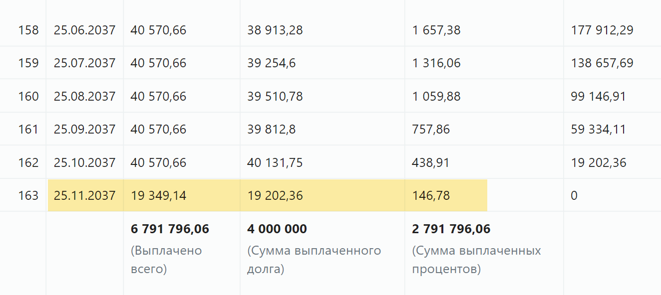 Срок кредита сократился на 1 год и 53 месяцев, а переплата из⁠-⁠за досрочного погашения снизилась на 439 тысяч рублей. Источник: calcus.ru