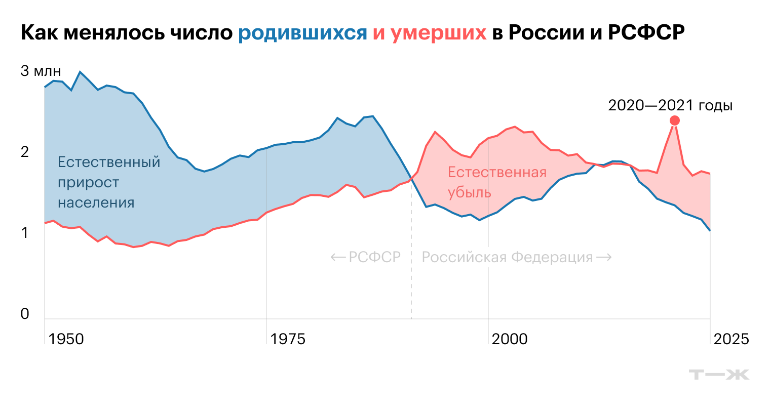 Источник: Росстат. 2025 — прогноз по данным за первый квартал года. Статистика не учитывает родившихся в Донецкой и Луганской народных республиках, Херсонской и Запорожской областяхПризнаны субъектами РФ на основании законов №№ 5-ФКЗ, 6-ФКЗ, 7-ФКЗ и 8-ФКЗ от 04.10.2022