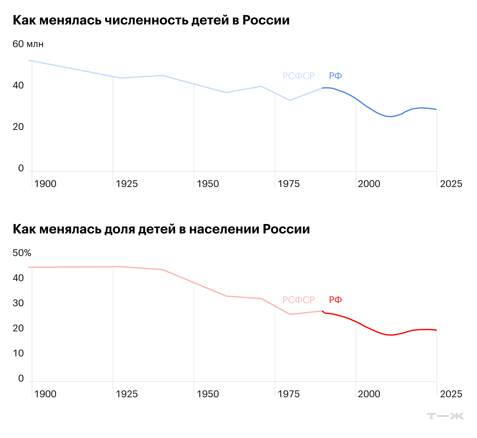 Источники: Росстат, численность мужчин и женщин по возрасту; переписи населения