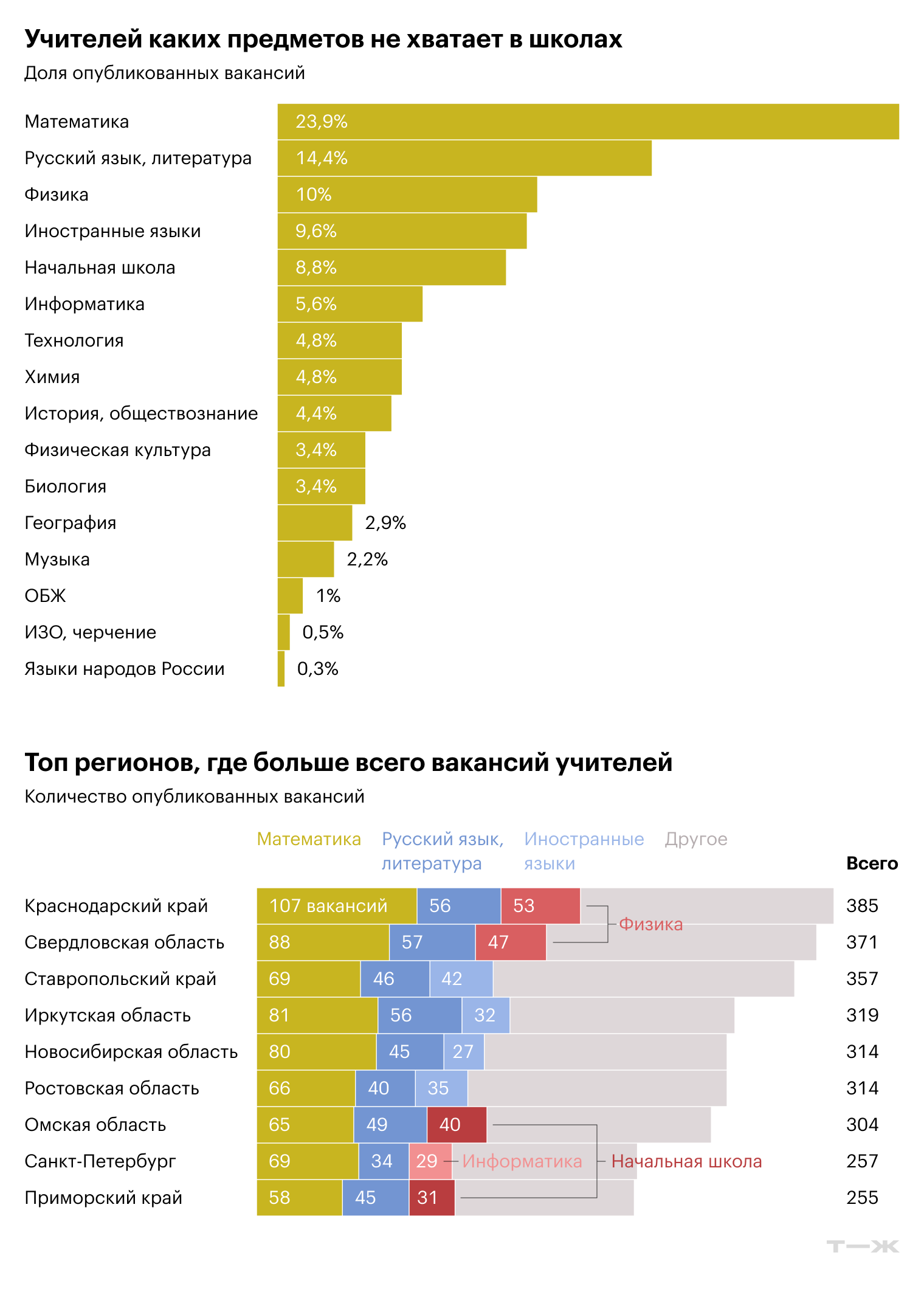 Учителей каких предметов не хватает в школах. Топ регионов, где больше всего вакансий учителей. Источник: Работа в России