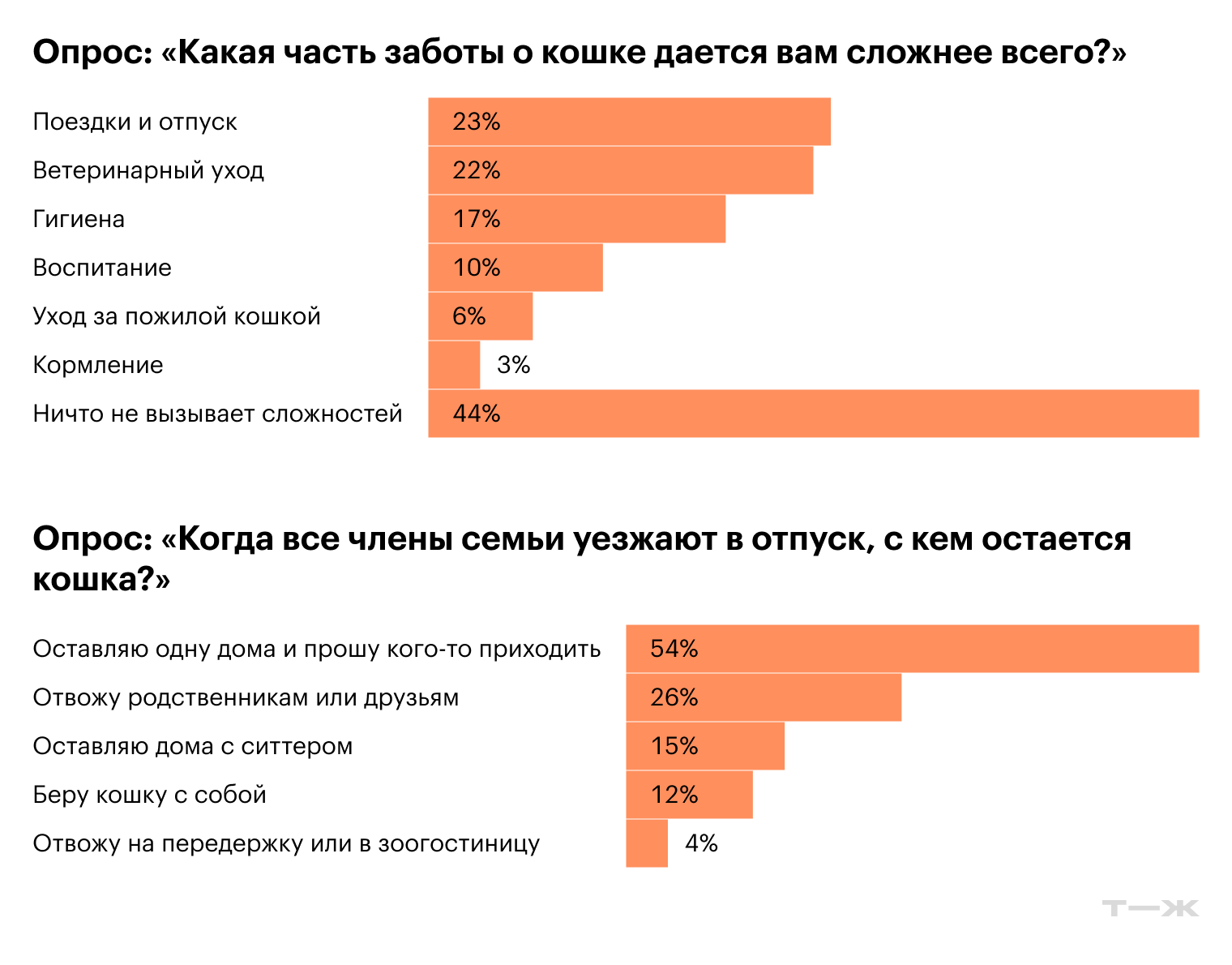 Источник: опрос Т—Ж