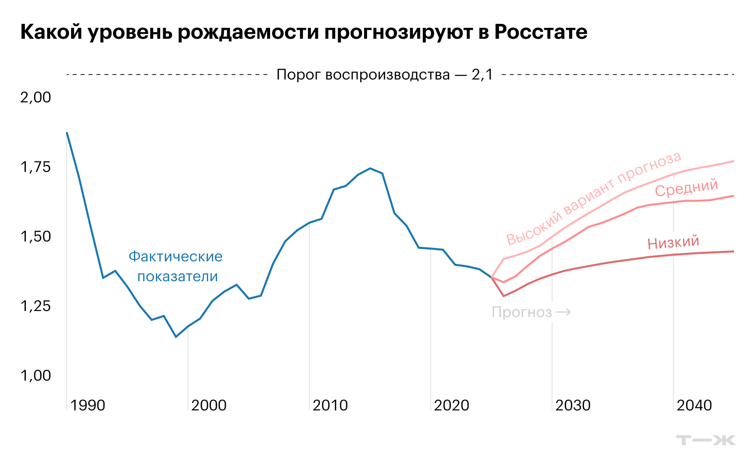 Источник: Росстат