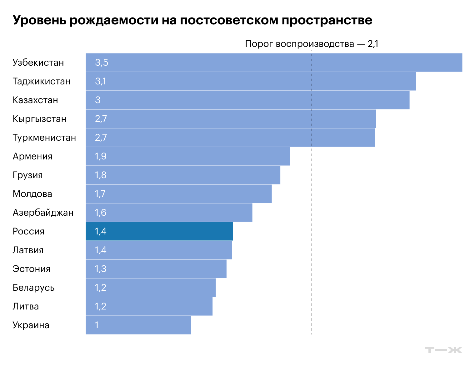 Источник: WorldBank