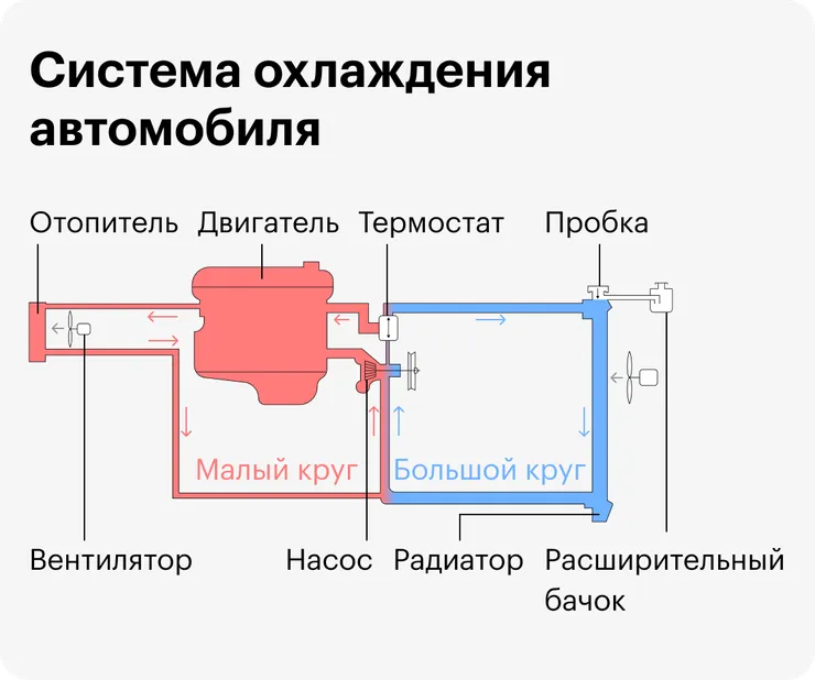 Пока двигатель не прогрелся, антифриз циркулирует по малому кругу. Как только двигатель достигнет рабочей температуры, открывается термостат и антифриз проходит по большому кругу