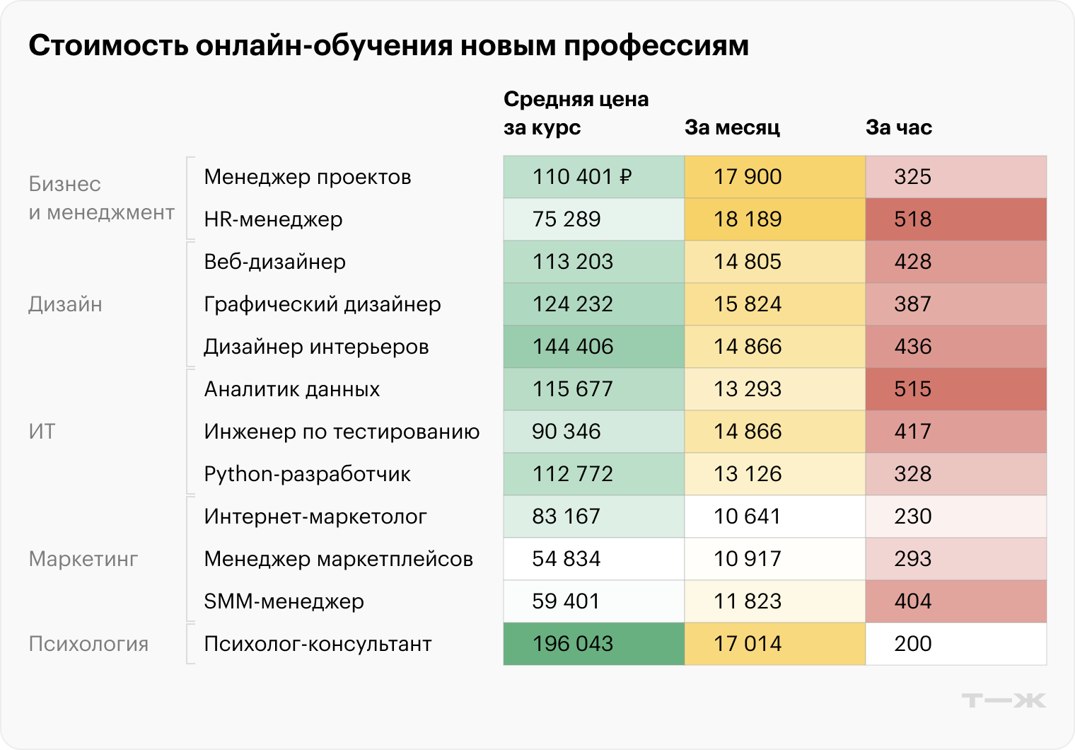 Стоимость курсов в ноябре 2025 года. Источник: расчеты автора по данным онлайн-школ