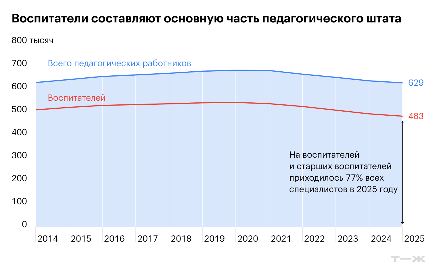 Источник: Росстат