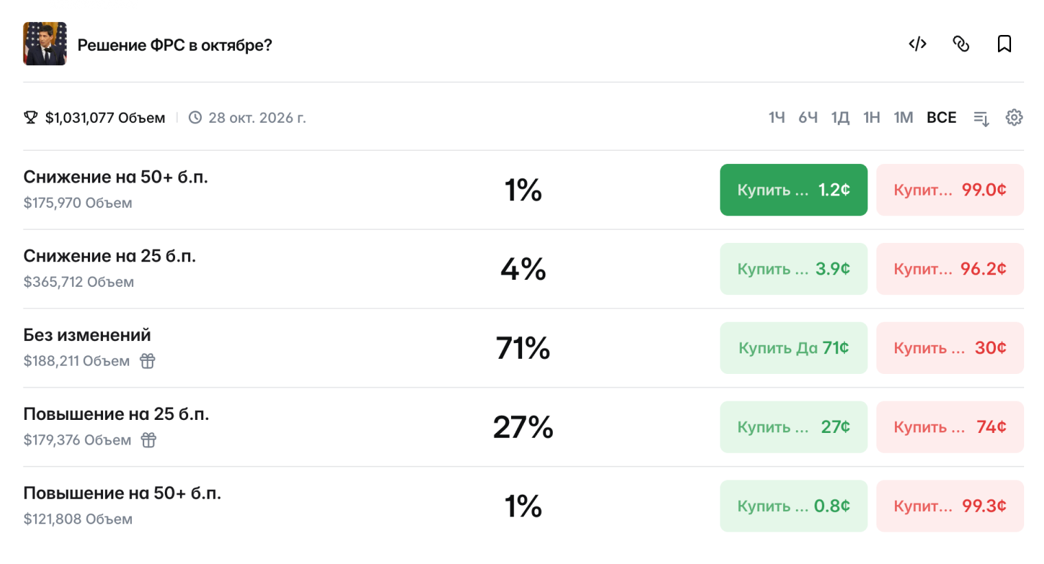 Проценты показывают популярность ставки и определяют стоимость контракта. Чем выше вероятность наступления события, тем дороже токен. © polymarket.com