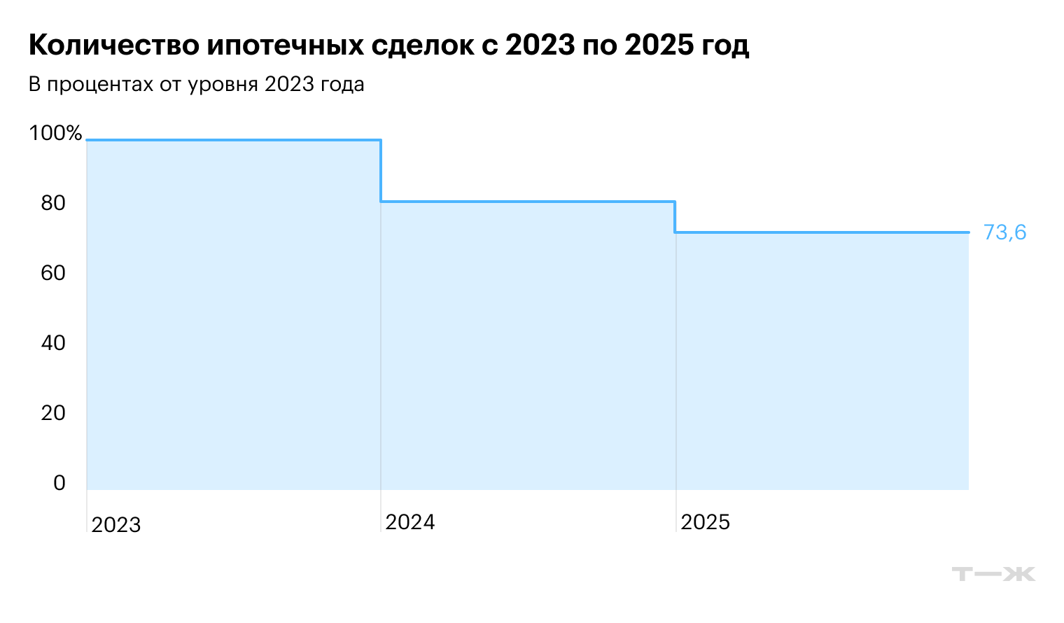 Количество ипотечных сделок с 2023 года постепенно снижалось