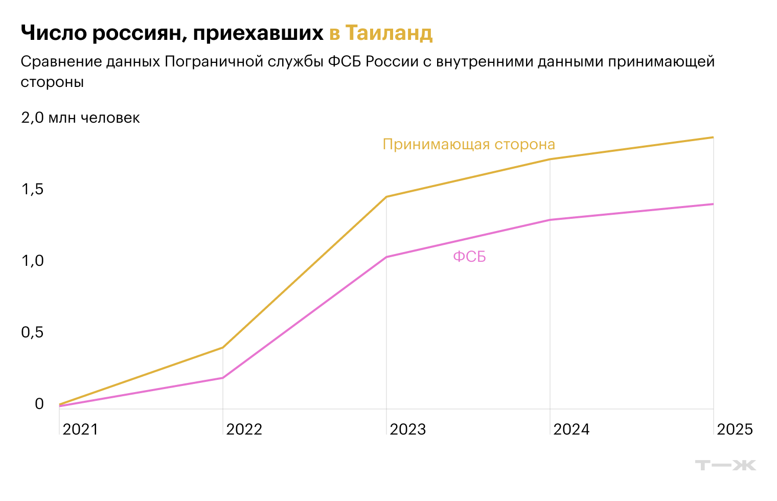 Источники: Пограничная служба ФСБ России, Министерство туризма и спорта Таиланда