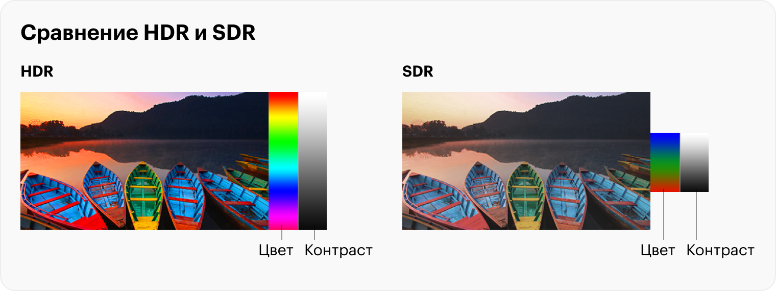 Наглядный пример: в HDR закат и оттенки лодок более яркие и насыщенные, а гора погружена в глубокую тень. В SDR небо и лодки тусклее из⁠-⁠за сокращенной палитры и меньшей яркости, а гора и другие тени выцветшие и сероватые из⁠-⁠за низкой контрастности