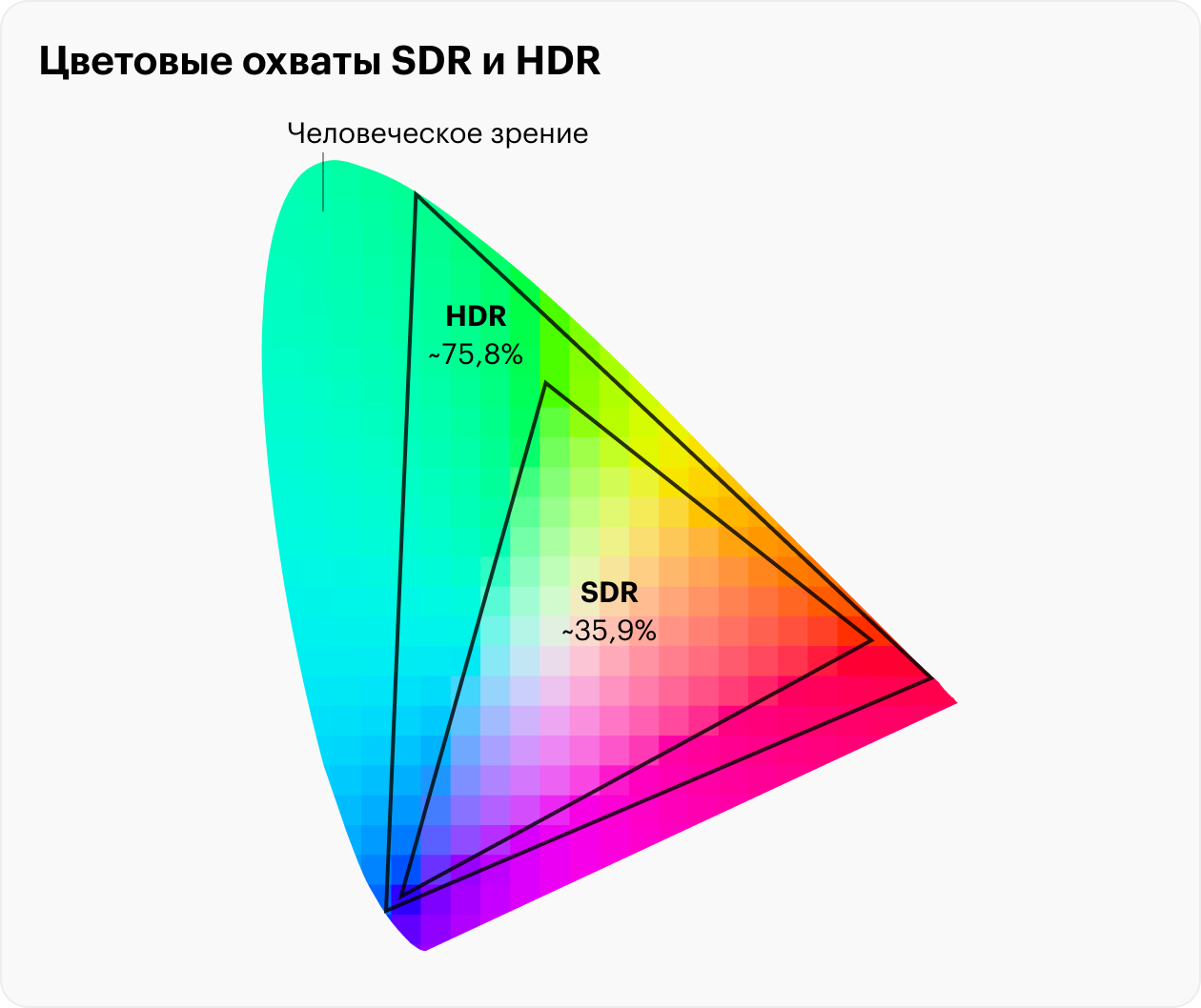Цветная область обозначает полный спектр оттенков, доступных человеческому глазу, — HDR к нему ближе