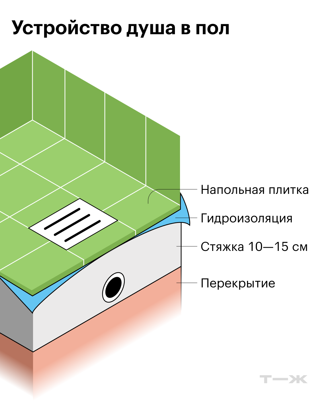 Душ в квартире и доме: как выбрать и правильно установить
