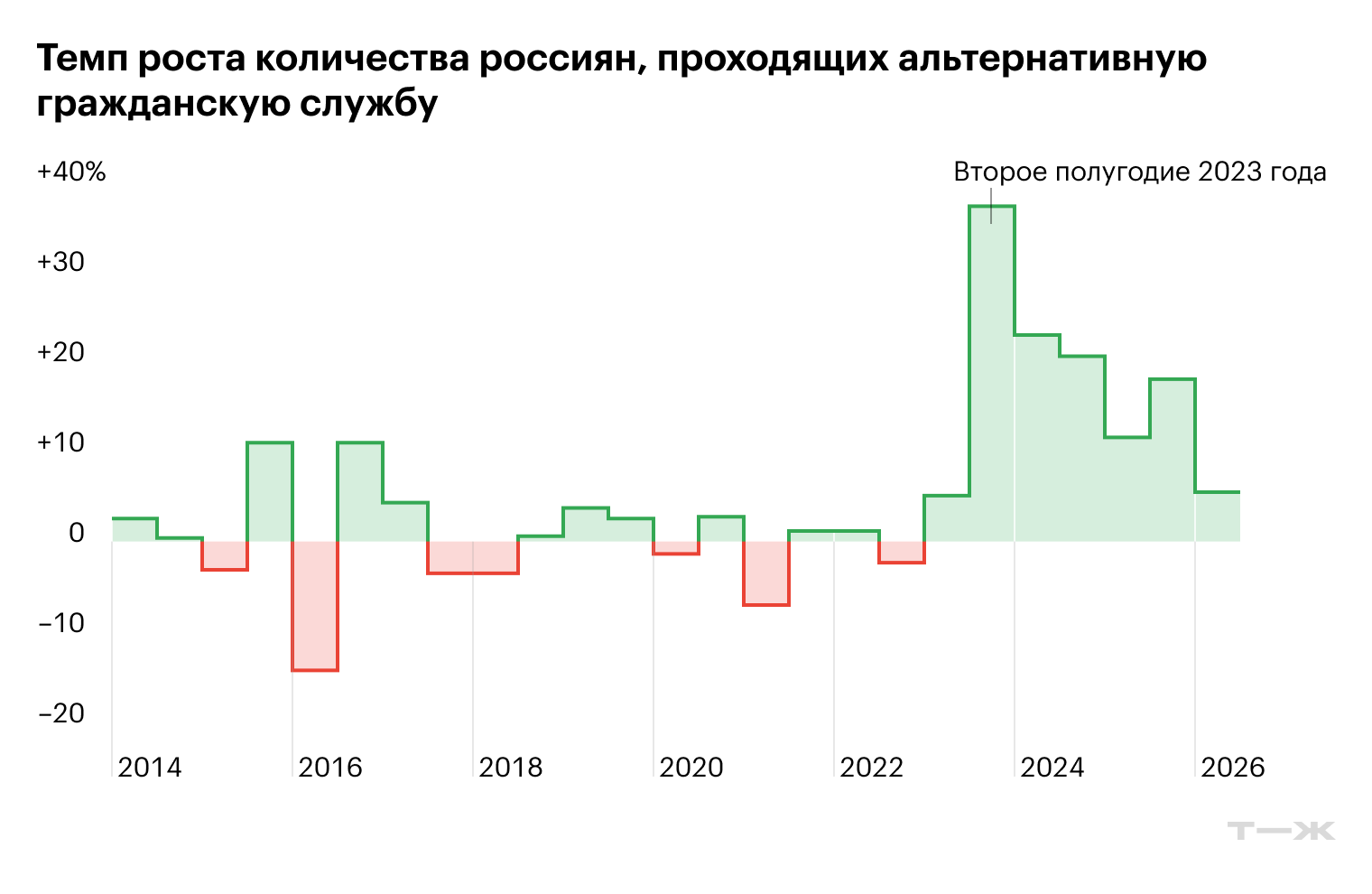 Темп роста количества россиян, проходящих альтернативную гражданскую службу. Источник: Роструд