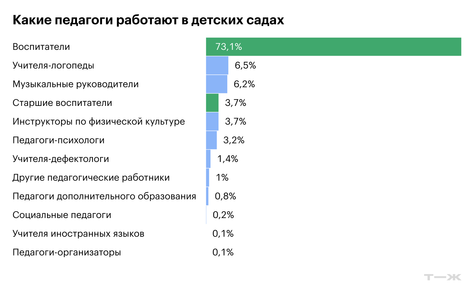 Источник: Росстат