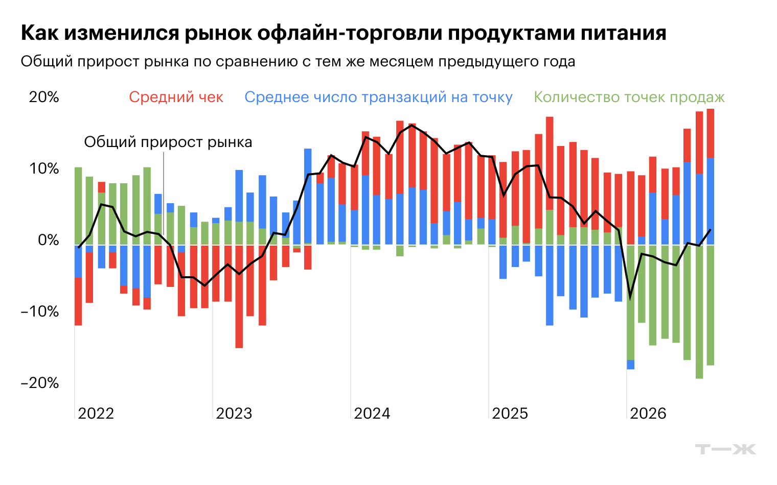 Как изменился рынок офлайн-торговли продуктами питания. Источник: T-Data