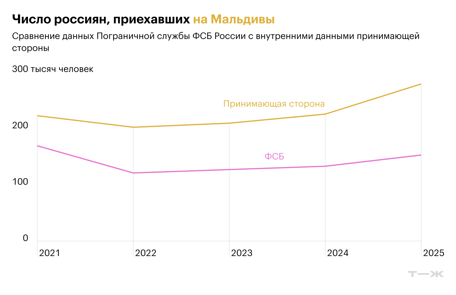 Источники: Пограничная служба ФСБ России, Центробанк Мальдивской Республики