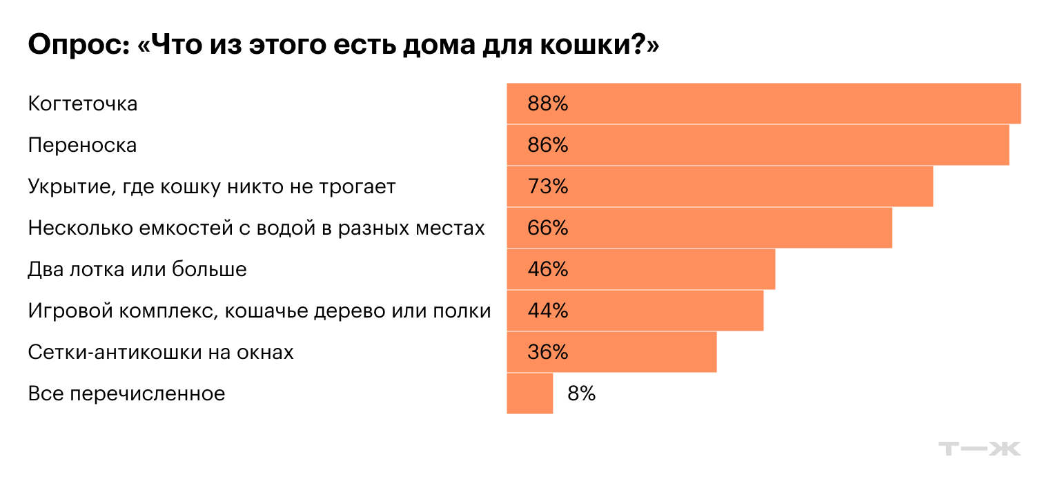 Источник: опрос Т—Ж