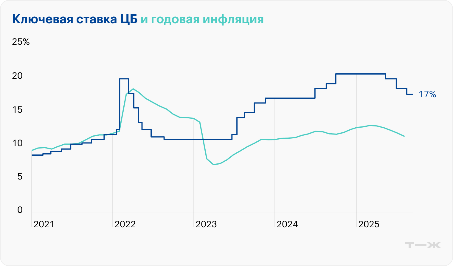 Источник: Банк России Источник: Банк России