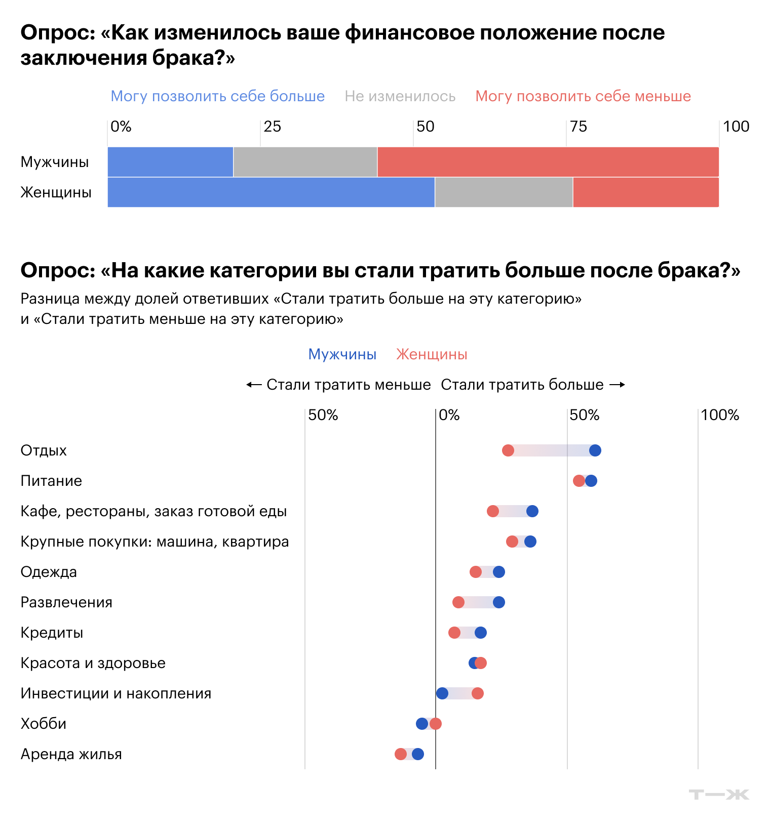 Источник: опрос Т—Ж