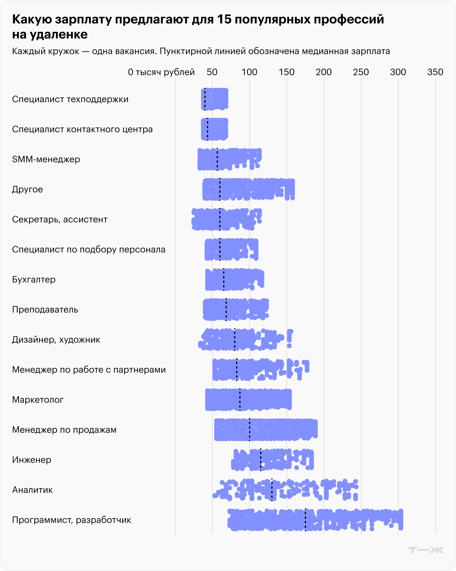 Отсечены 10% вакансий с самой низкой зарплатой и 10% вакансий с самой высокой зарплатой для каждой профессии. Источник: «Хедхантер»