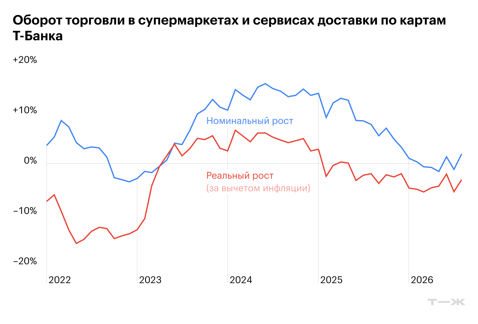 Оборот торговли в супермаркетах и сервисах доставки по картам Т⁠-⁠Банка. Источник: T-Data данные Росстата об индексе потребительских цен на продовольственные товары