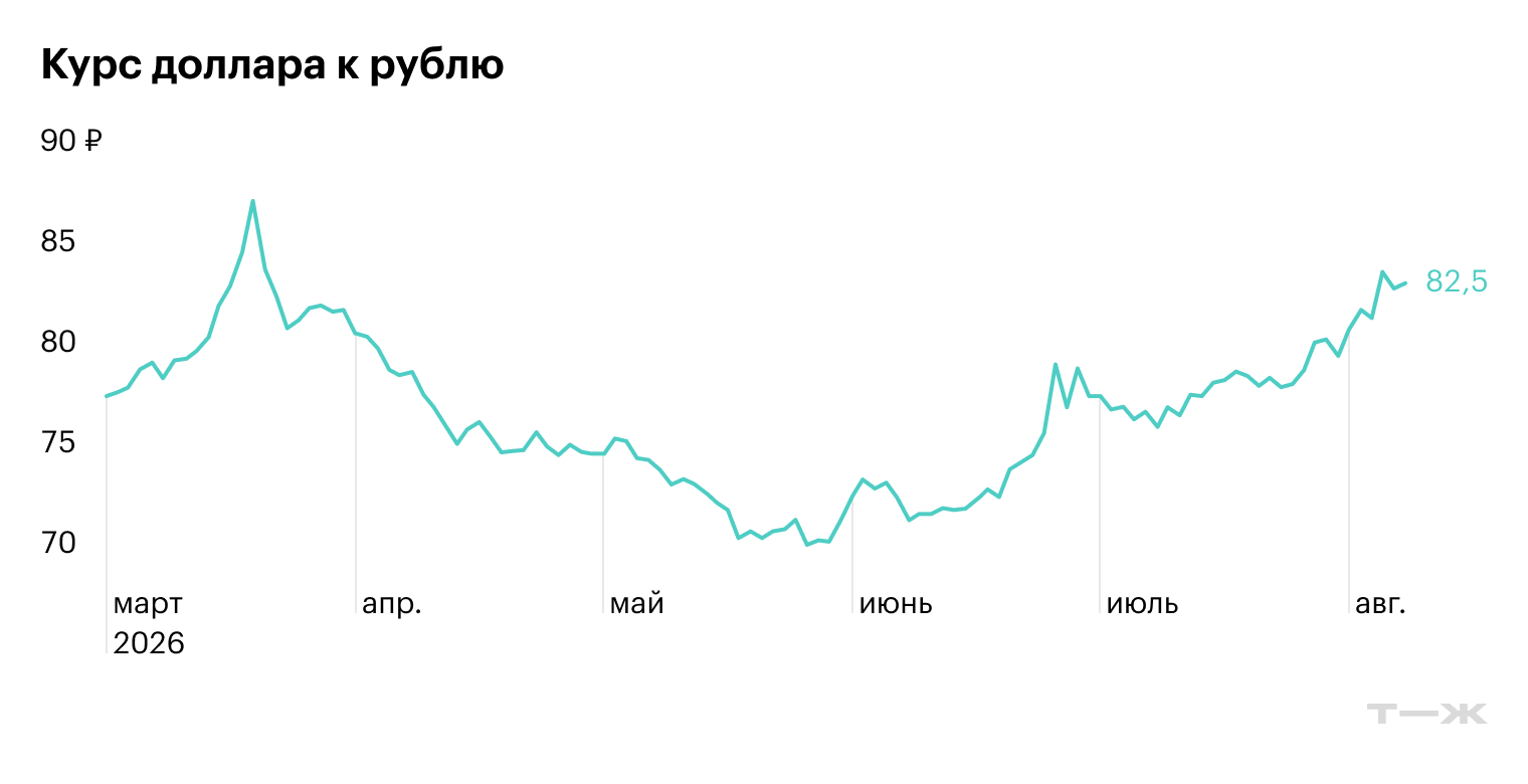 Источник: TradingView
