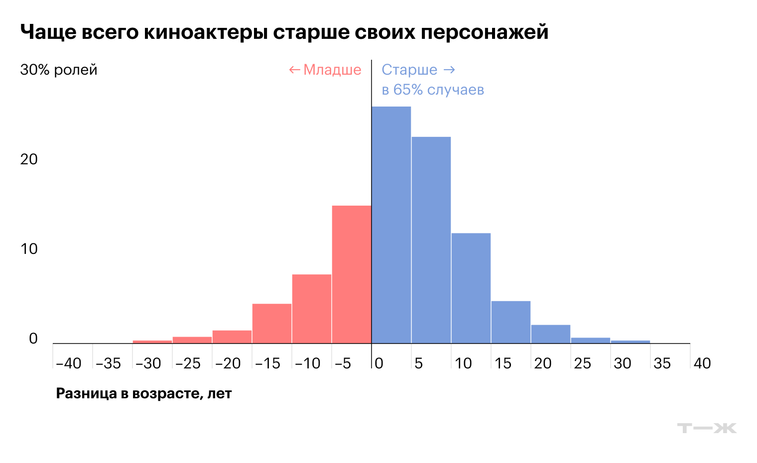 Источник: Wikidata