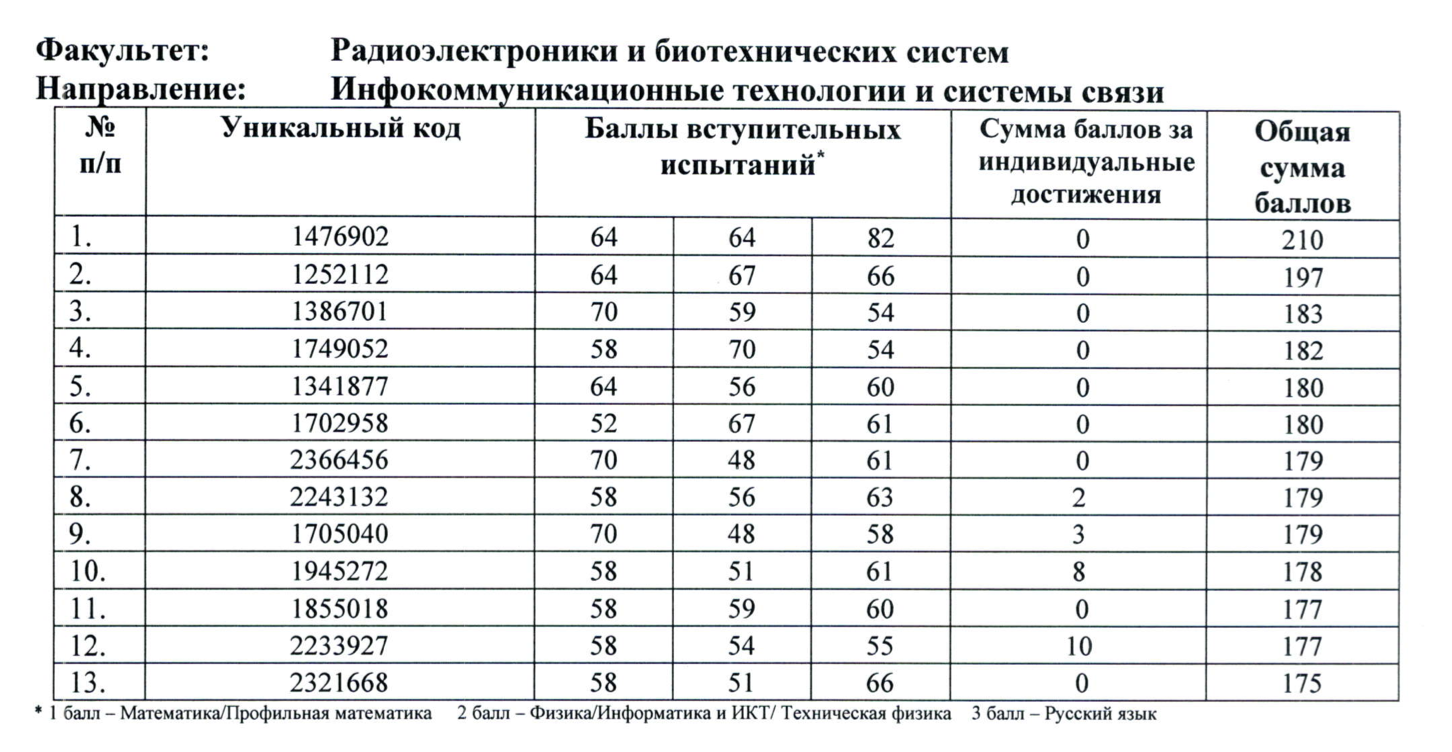 Баллы на бюджет на одном из факультетов в ДГТУ. Минимум был 175, а среднее значение приближается к 183, к верху таблицы. Так что если рассчитывать на минимум, рискуете остаться без места. © dstu.ru