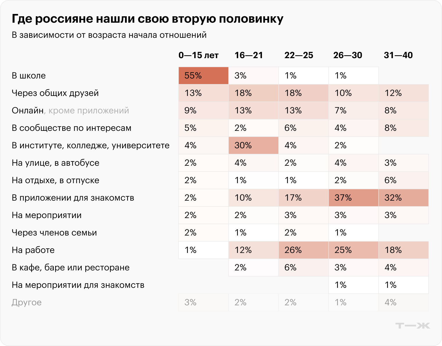 Сумма по столбцам может отличаться от 100% из-за округления. Источник: опрос Т⁠—⁠Ж