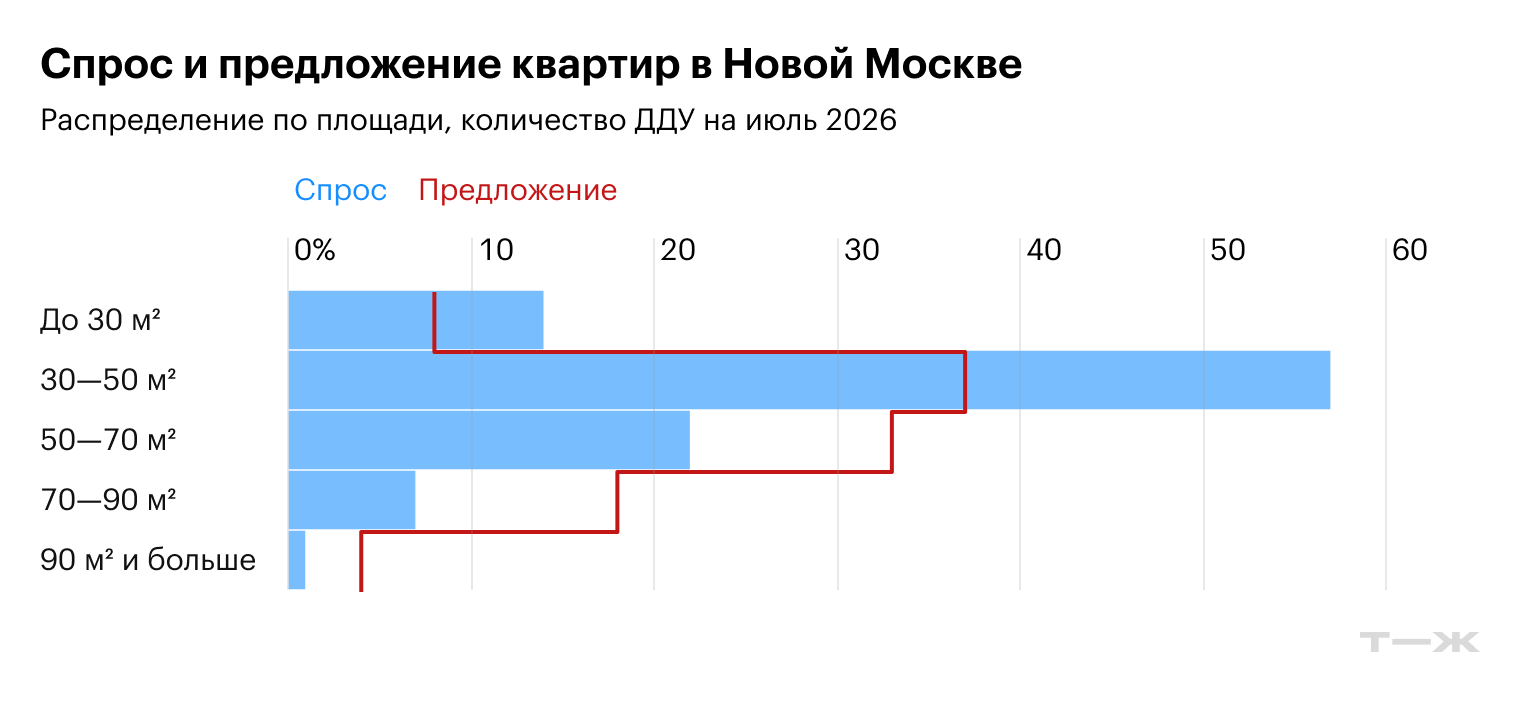 Спрос в Новой Москве в основном на дешевые квартиры 30—50 м², и предложение уже не успевает за ним — или никто и не ставит цель успевать. Источник: «Метриум», июль 2026 года