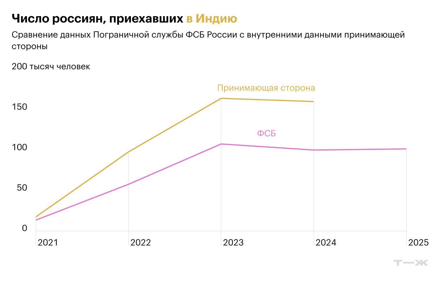 Источники: Пограничная служба ФСБ России, Министерство туризма Индии