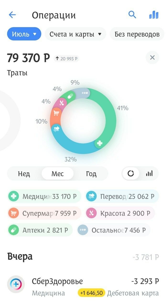 Траты за июль с моей основной карты. Переводы — в другие банки себе же, если что-то выгодно купить так. Большая часть этой суммы уходит на продукты