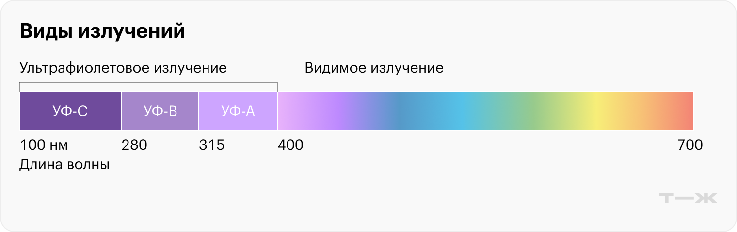 У УФ⁠-⁠излучения, которое лежит за пределами видимого света, тоже есть своя радуга, то есть оно состоит из волн покороче и подлиннее. Чем короче волна, тем больше энергии она несет