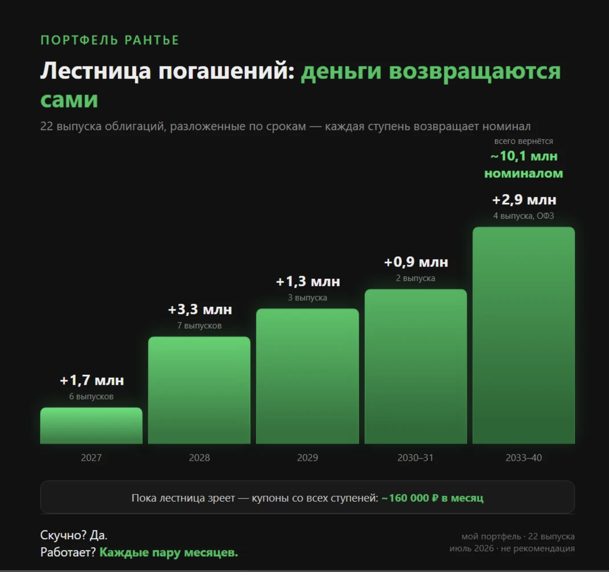 Лестницу собрать просто: не заливать все в один лучший выпуск, а диверсифицировать