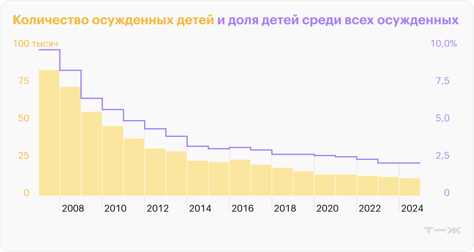 Источники: Судебный департамент и расчеты Т—Ж