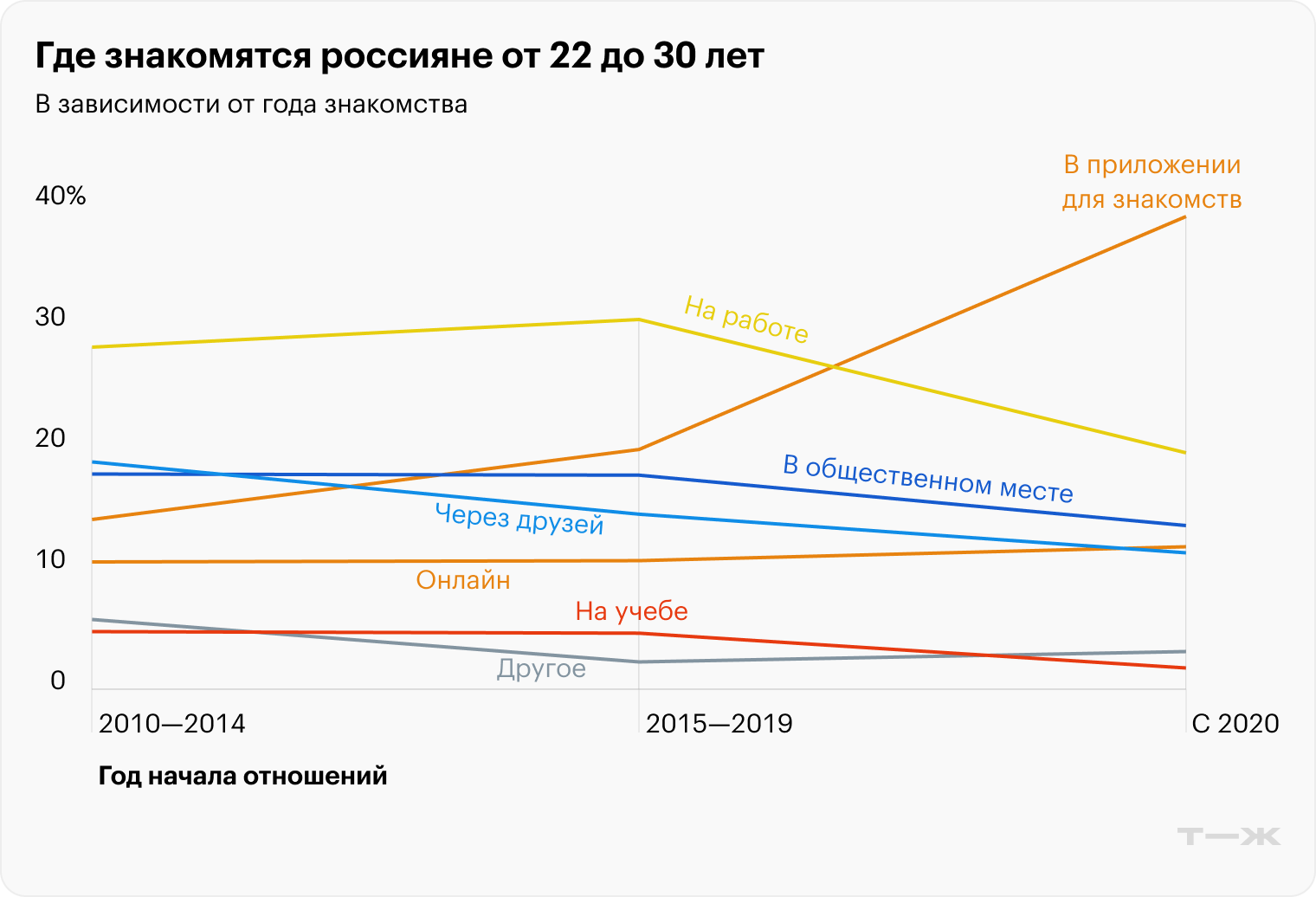 Источник: опрос Т⁠—⁠Ж