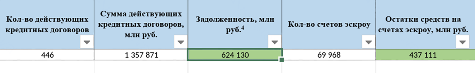А так выглядят застройщики того же Санкт-Петербурга в статистике ЦБ по регионам. Всего банки открыли застройщикам 446 кредитных линий на 1,36 трлн рублей. Застройщики выбрали из них 624,1 млрд — это реальный долг перед банками. Количество счетов эскроу и сумма на них отражают продажи по ДДУ. © cbr.ru