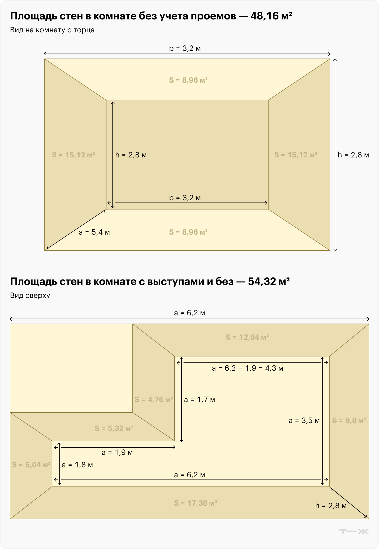 В помещениях сложной планировки выступы на площадь стен, в отличие от площади пола, не влияют. Площадь стен с выступом: 12,04 + 9,8 + 17,36 + 5,04 + 5,32 + 4,76 = 54,32 м². Площадь стен без учета выступа: (17,36 × 2) + (9,8 × 2) = 54,32 м²